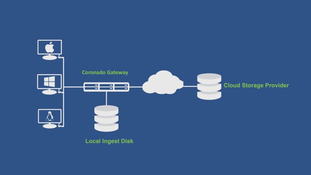 Coronado Free NAS Gateway diagram